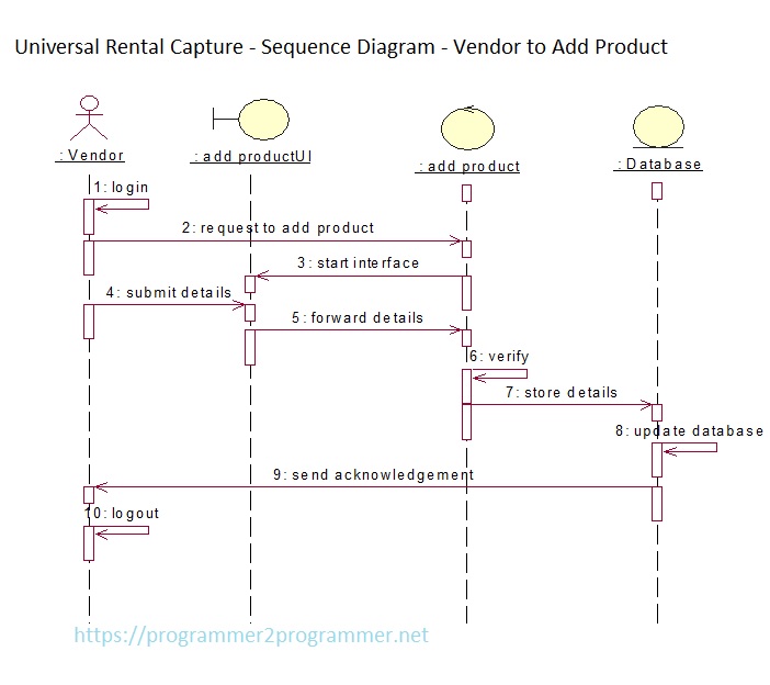 Universal Rental Capture Sequence Diagram Vendor To Add Product Download Project Diagram 7337